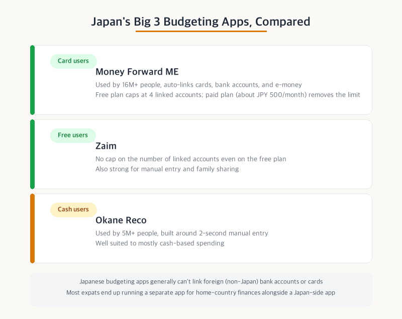 Comparison of Japan's three major budgeting apps
