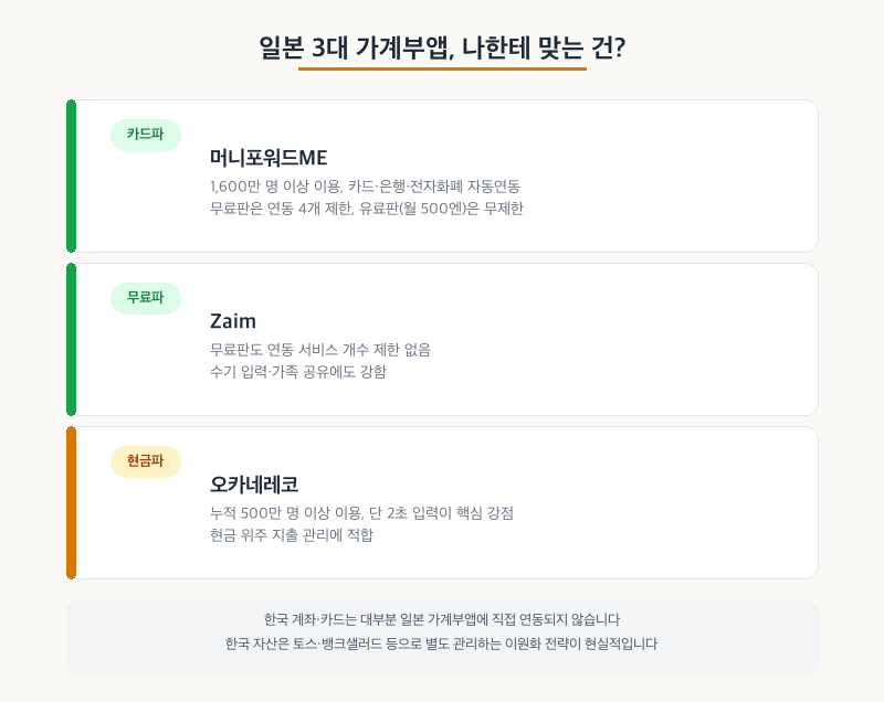 일본 가계부앱 3종 비교