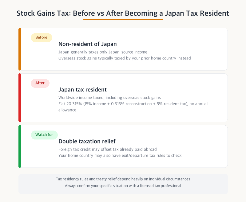 Comparison of stock gains tax before and after becoming a Japan tax resident