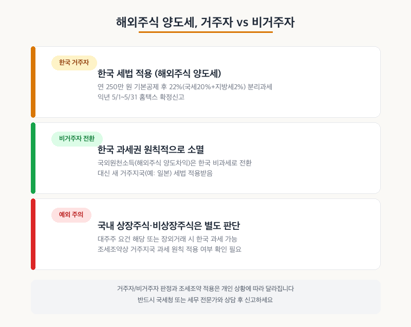 해외주식 양도세 거주자 비거주자 비교
