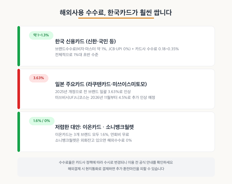 일본카드 한국카드 해외사용 수수료 비교