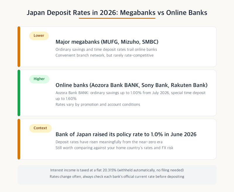 Comparison of Japanese bank deposit rates in 2026