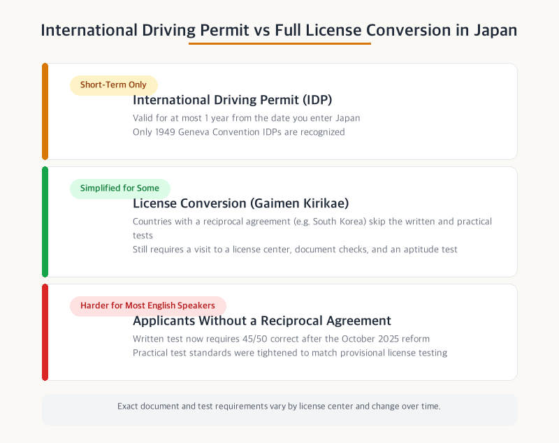 Comparison of International Driving Permit and full license conversion in Japan