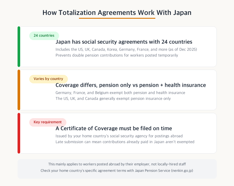 How totalization agreements work with Japan