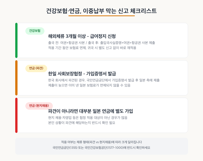 건강보험 연금 이중납부 피하기 체크리스트