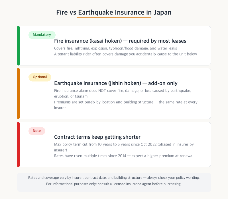 Fire vs earthquake insurance comparison in Japan