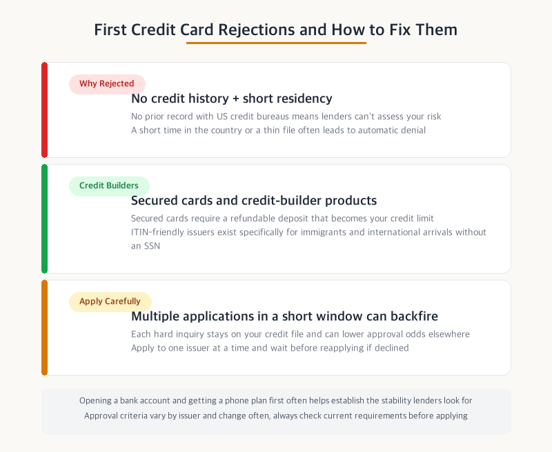 First US credit card rejection reasons and strategies