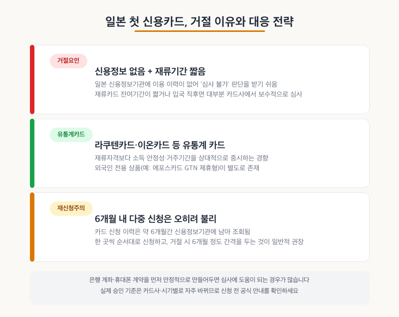 일본 첫 신용카드 거절 이유와 대응 전략