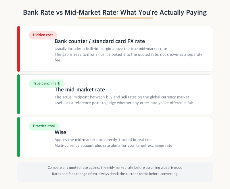 Comparison of bank rates versus the mid-market exchange rate