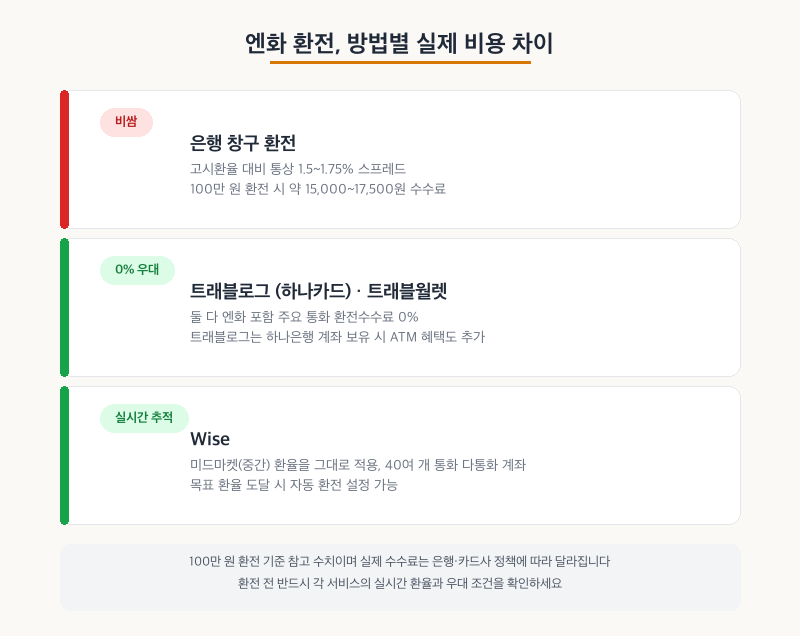 엔화 환전 방법별 비용 비교
