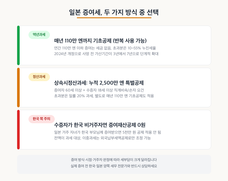일본 증여세 두 가지 방식과 한국 비거주자 공제 배제
