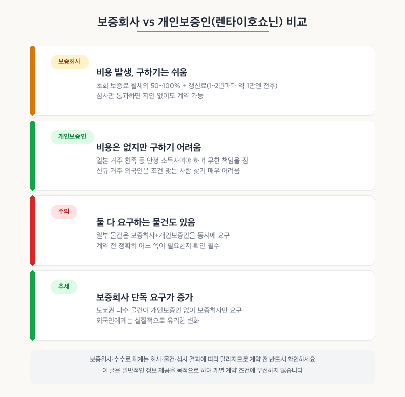 보증회사 vs 개인보증인 비교