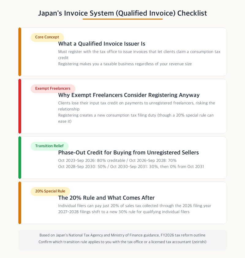 Japan's invoice system (qualified invoice) checklist