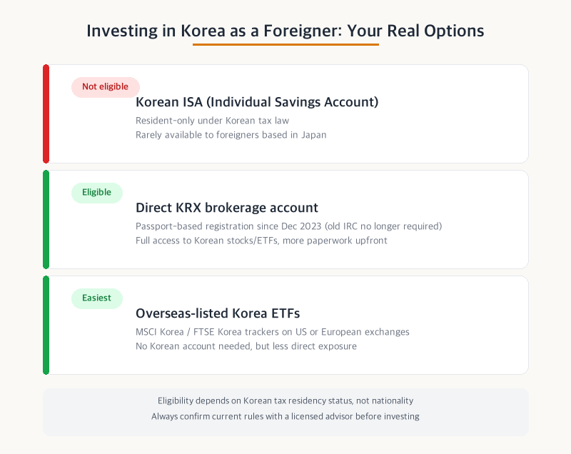 Comparison of options for foreign investors interested in Korean markets