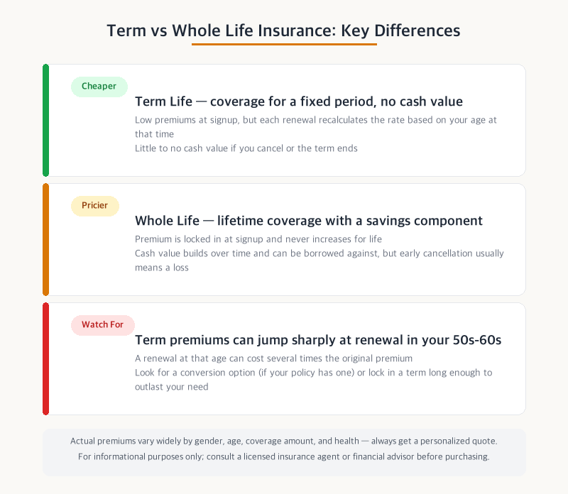 Term life vs whole life insurance comparison