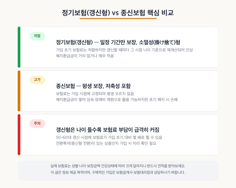 정기보험(갱신형) vs 종신보험 비교