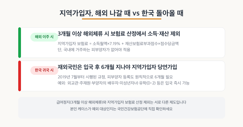 한국 건강보험 지역가입자 해외이주 귀국 규정 비교