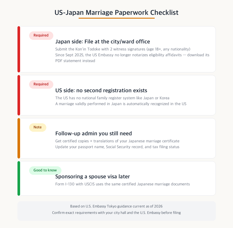 US-Japan marriage paperwork checklist