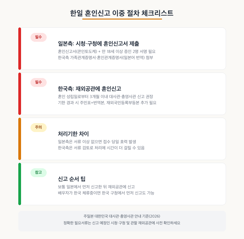 한일 혼인신고 이중 절차 체크리스트