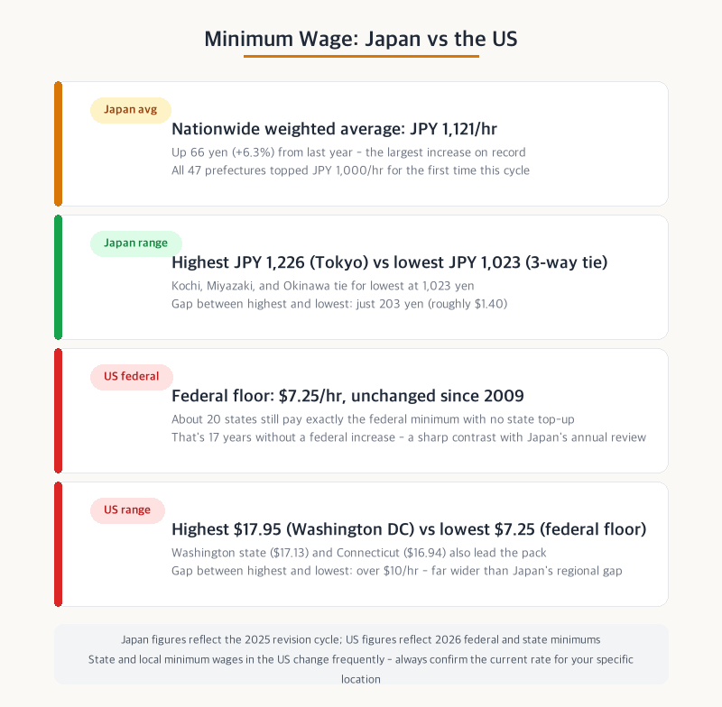 Minimum wage comparison: Japan vs US