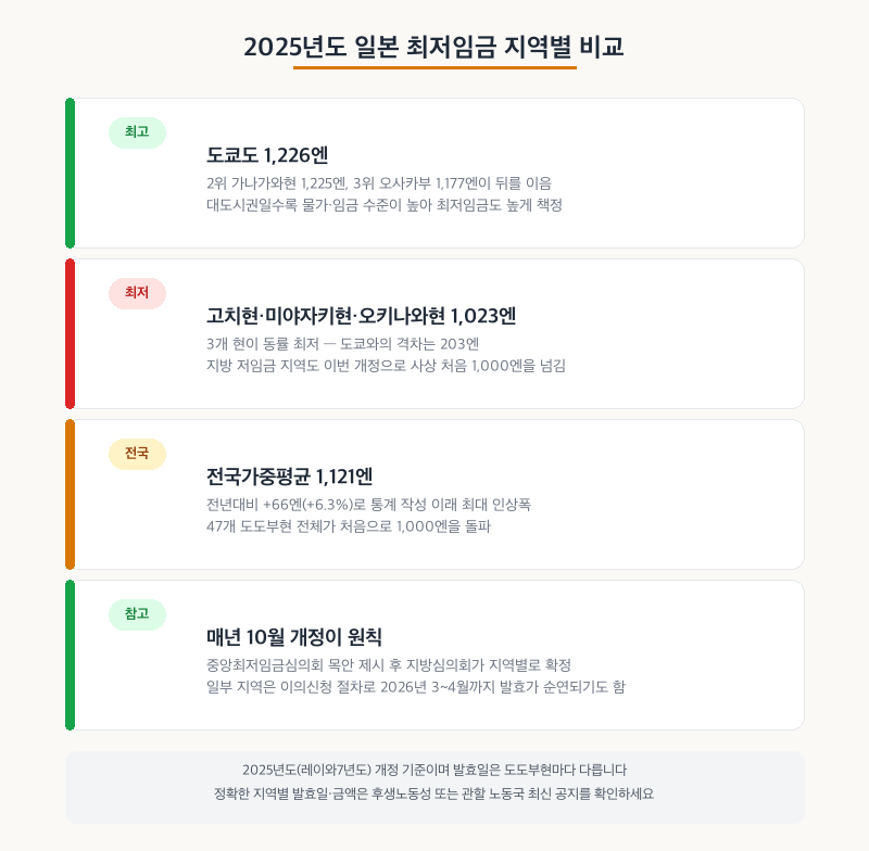 2025년도 일본 최저임금 지역별 비교