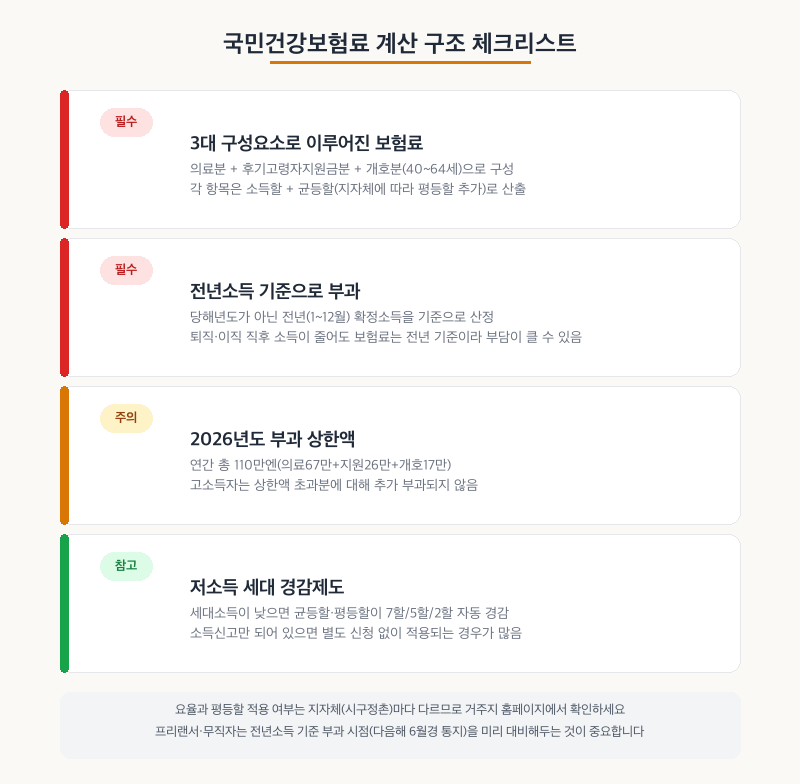 국민건강보험료 계산 구조 체크리스트
