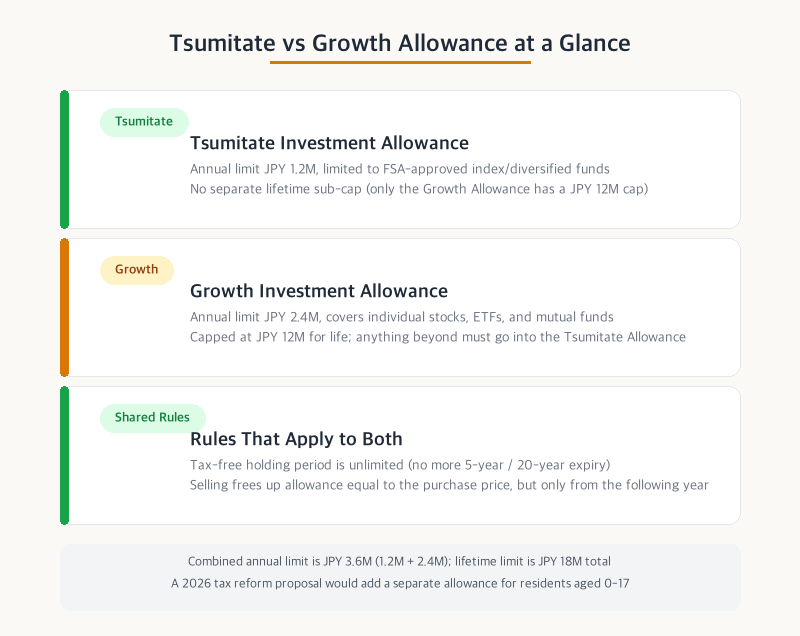 Tsumitate vs Growth Allowance at a glance