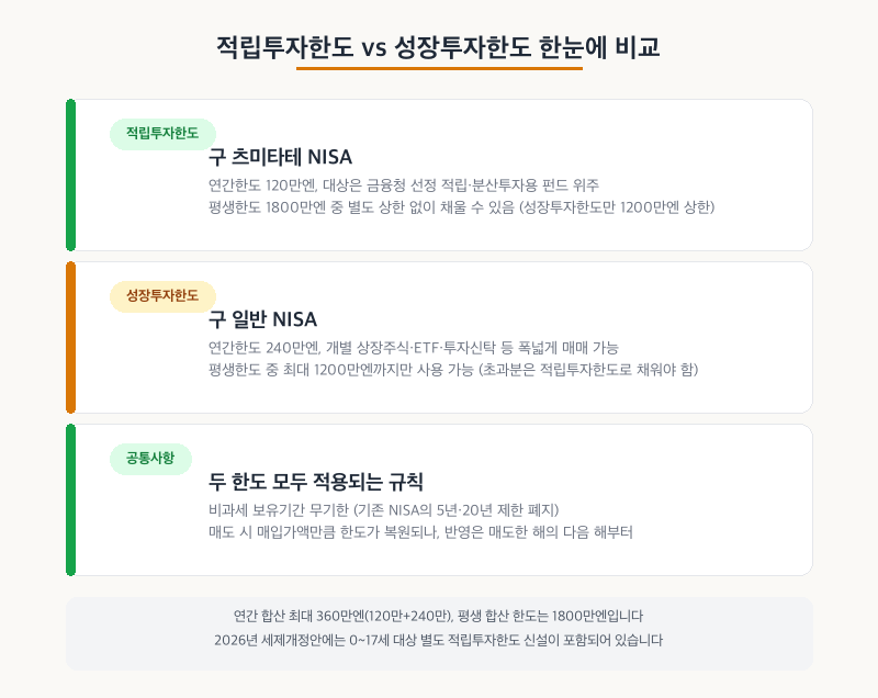 적립투자한도 vs 성장투자한도 한눈에 비교