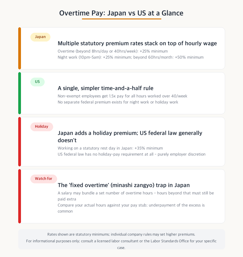 Overtime pay in Japan vs US comparison