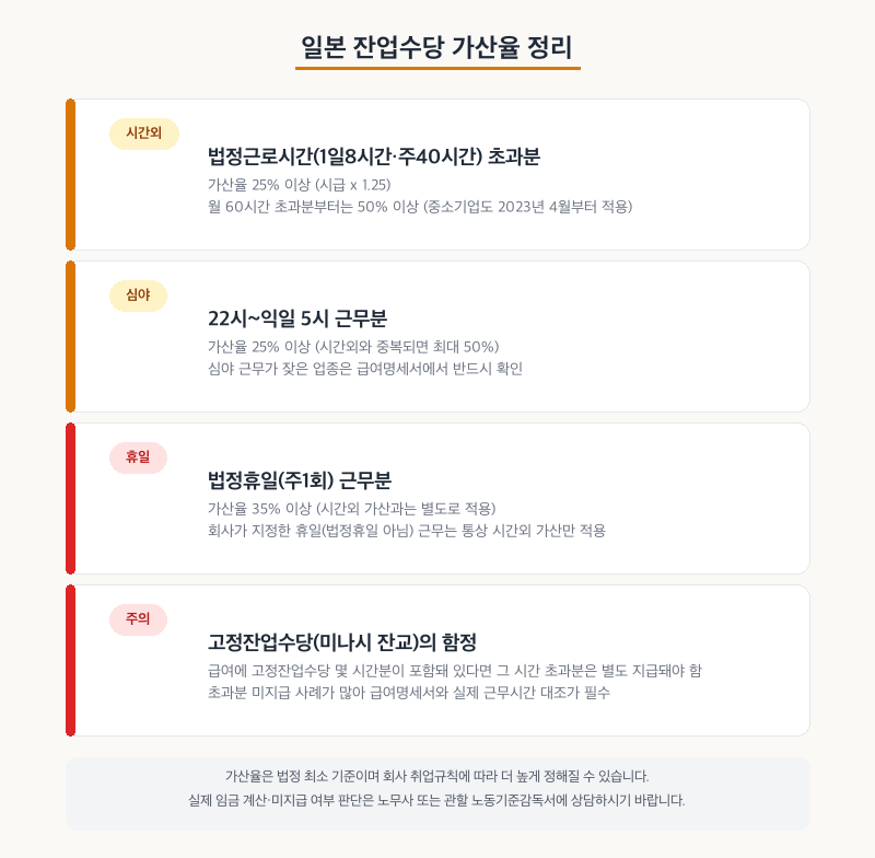 일본 잔업수당 가산율 정리