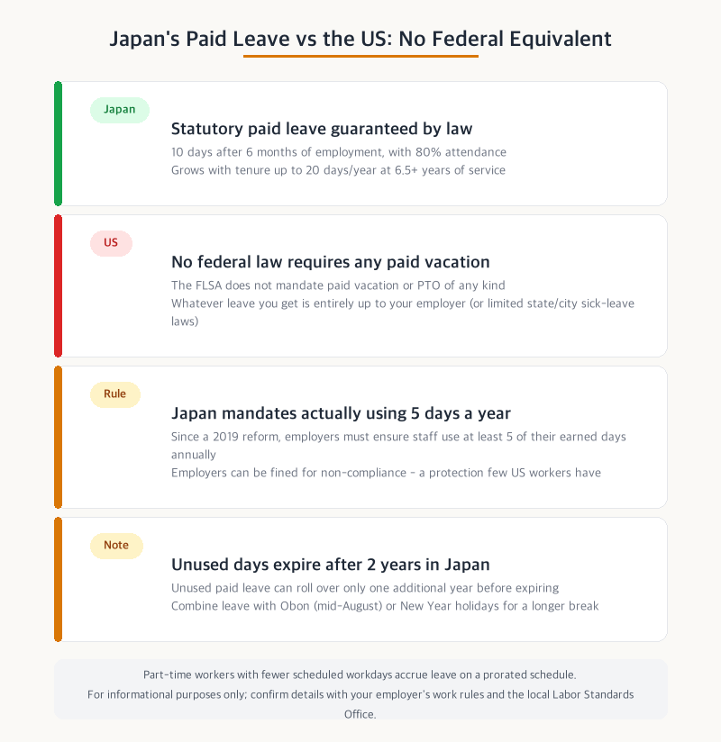 Japan paid leave accrual checklist vs US