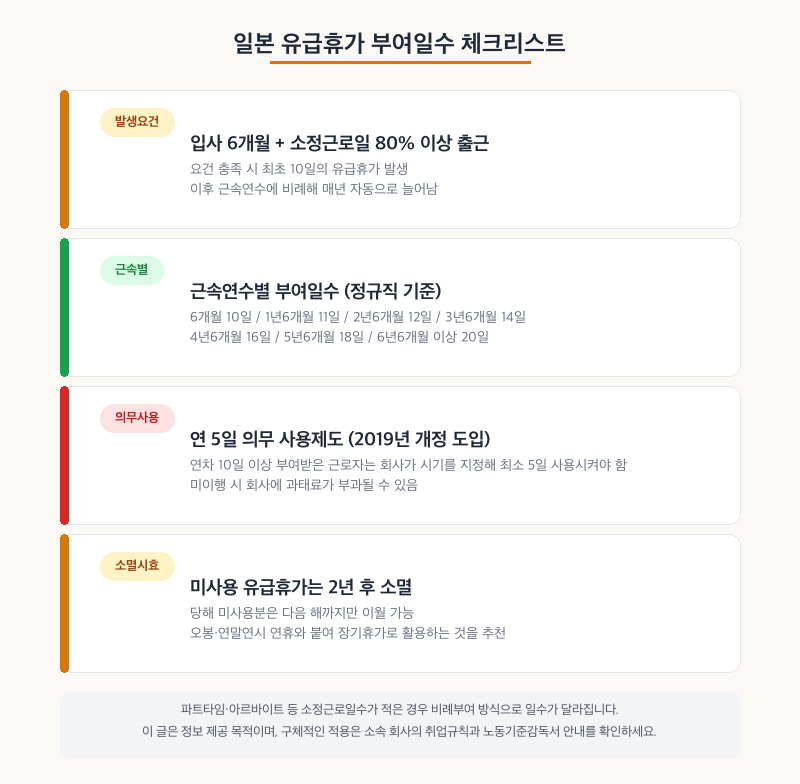 일본 유급휴가 부여일수 체크리스트