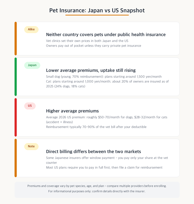 Pet insurance in Japan vs the US comparison