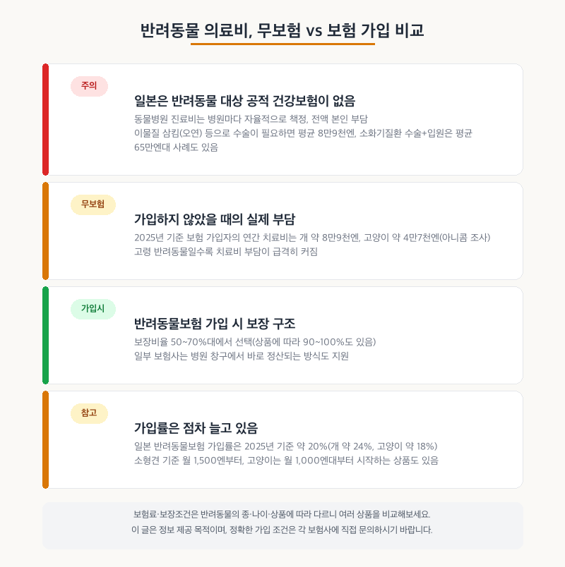일본 반려동물 의료비 무보험 vs 보험 가입 비교