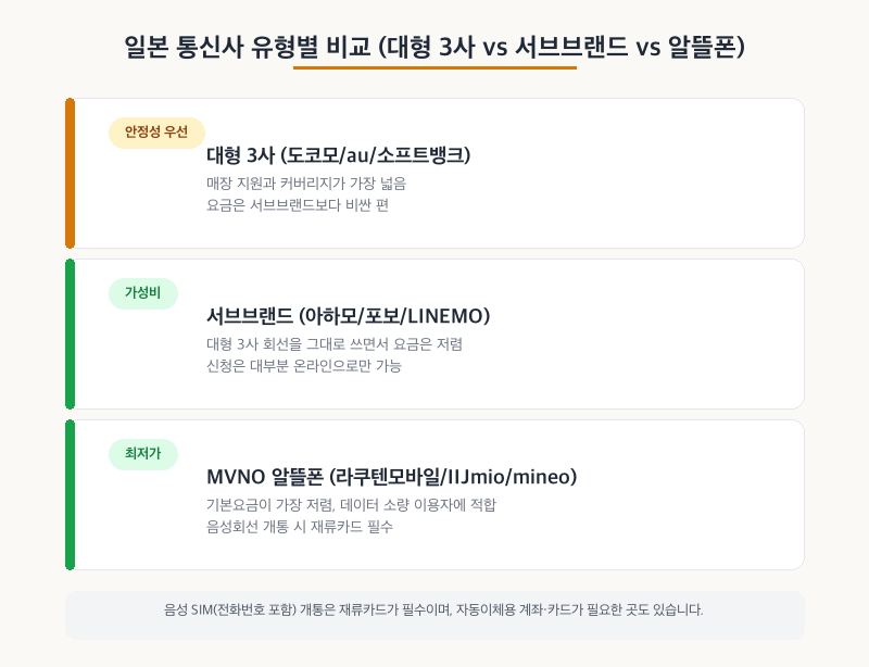 일본 통신사 유형별 비교