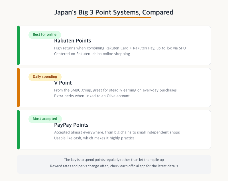 Comparison of Japan's three major point systems