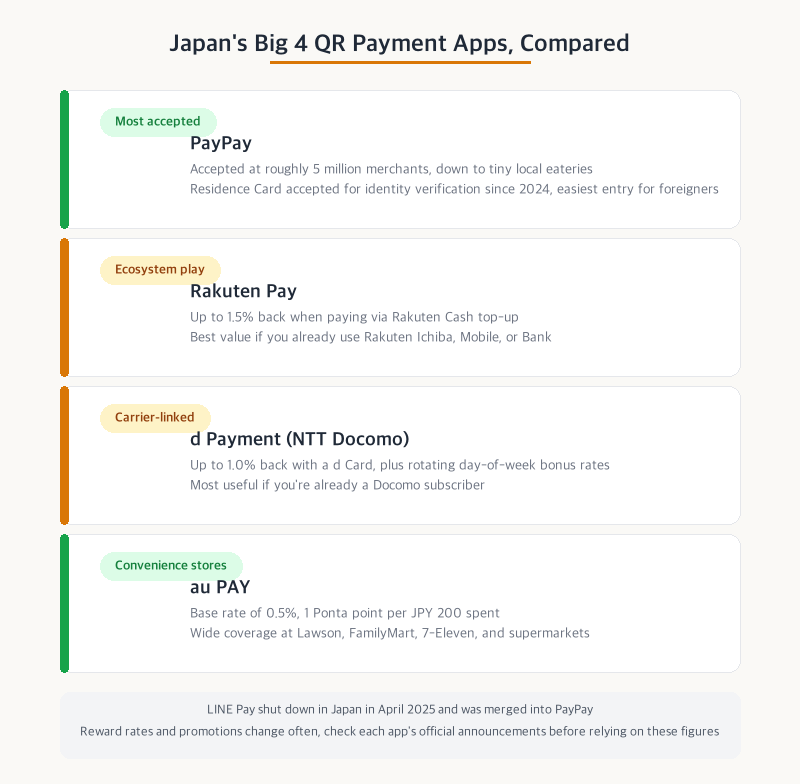 Comparison of Japan's four major QR payment apps