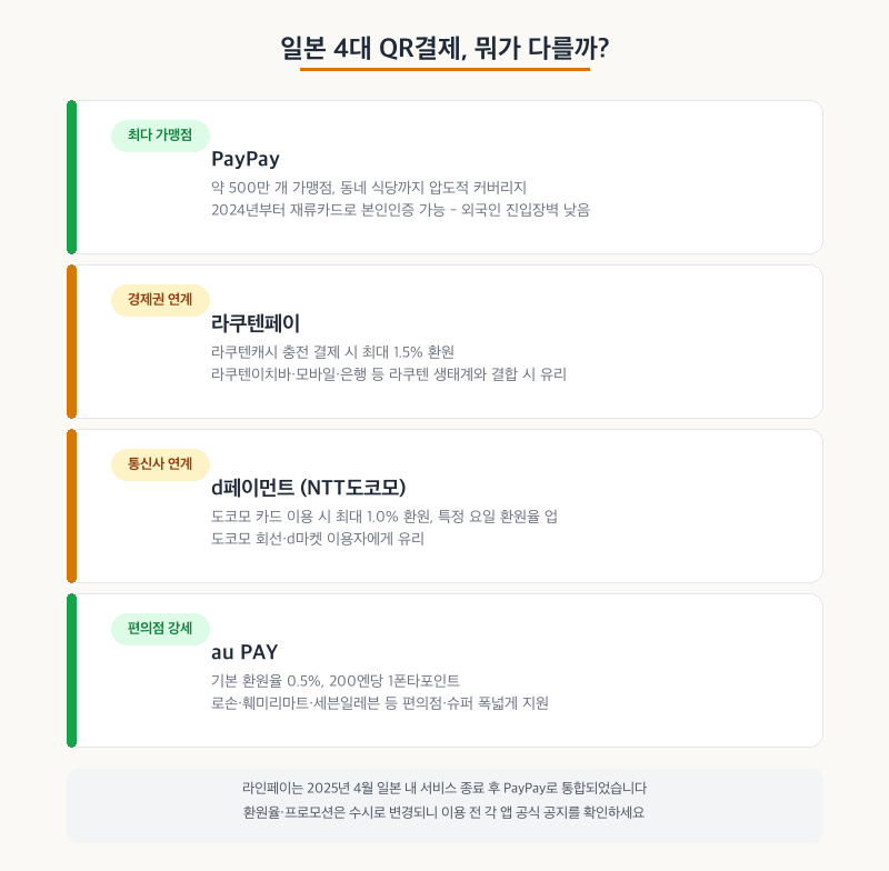 일본 4대 QR결제 앱 비교
