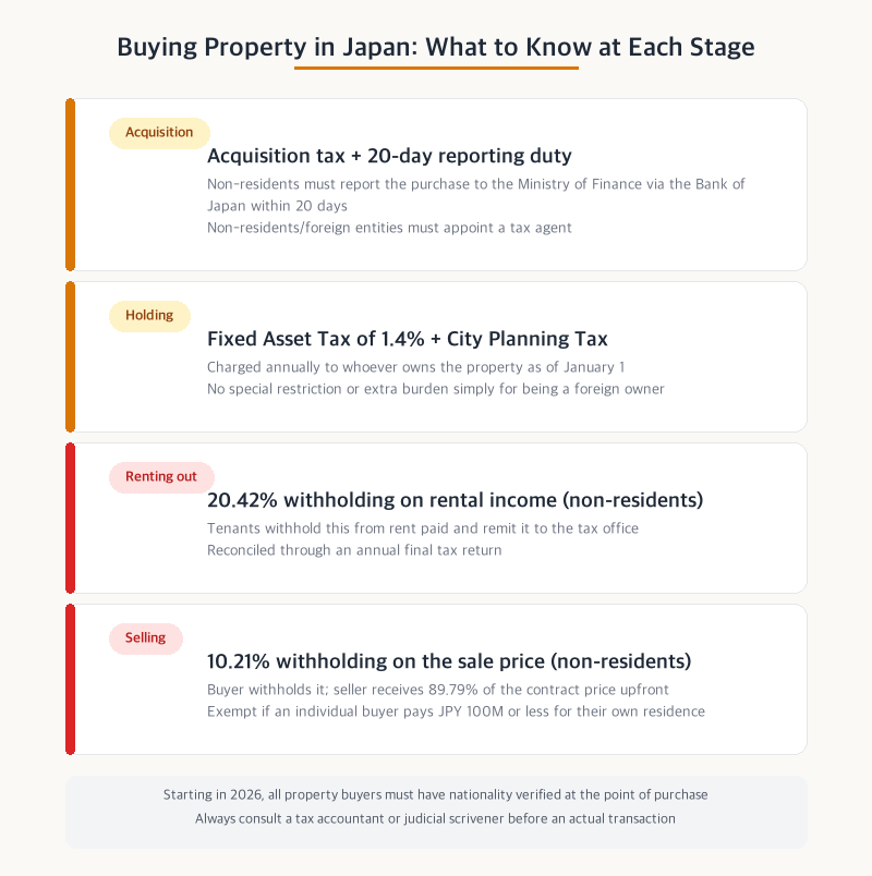 Stage-by-stage tax guide for buying property in Japan