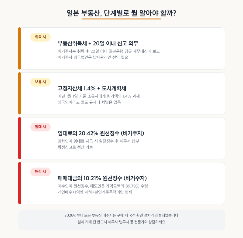 일본 부동산 투자 단계별 세금 정리