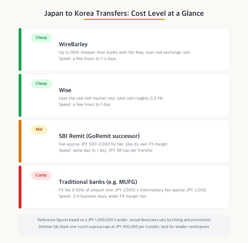 Cost level comparison of Japan to Korea money transfer methods