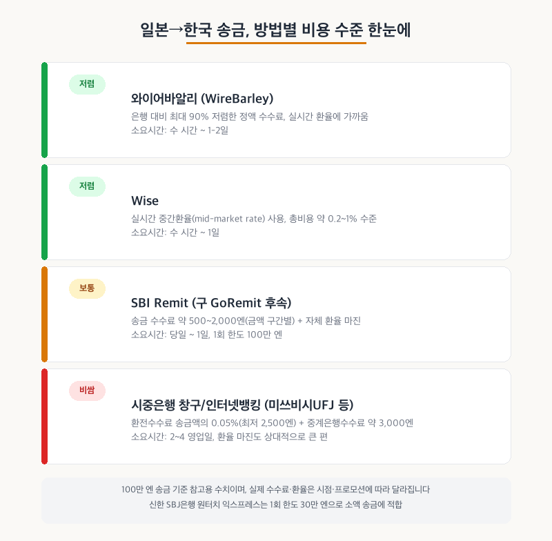 일본 한국 송금 방법별 비용 수준 비교