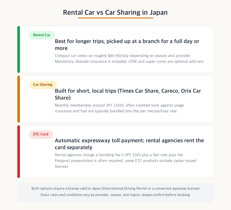 Comparison of rental cars and car sharing in Japan