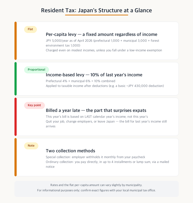 Japan resident tax structure