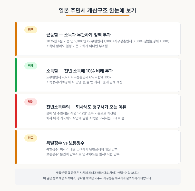 일본 주민세 계산구조