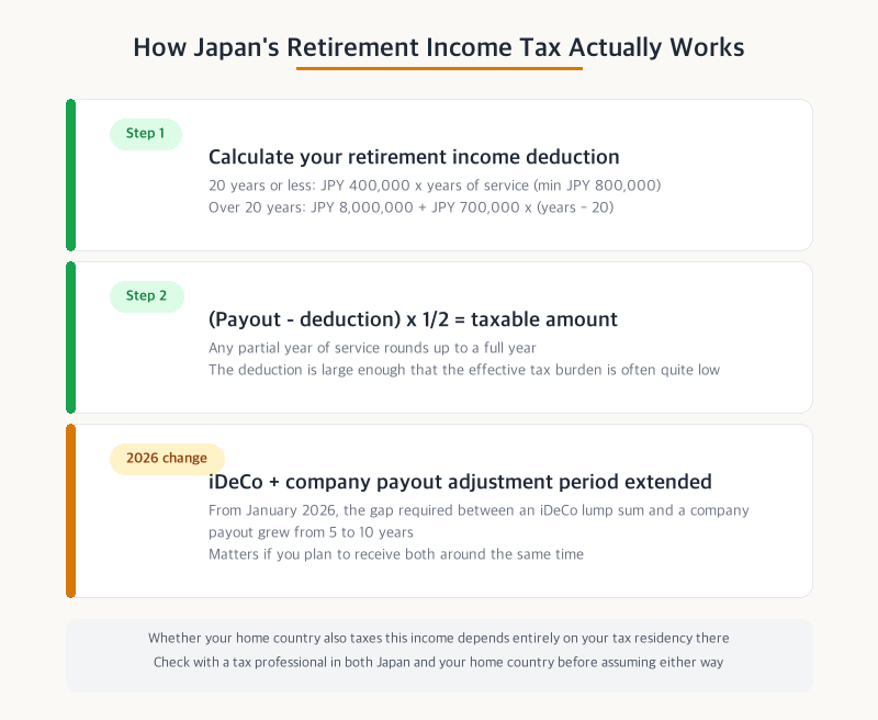 How Japan's retirement income tax deduction is calculated