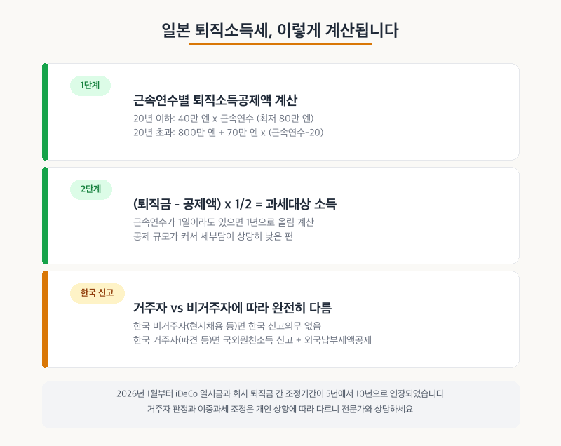 일본 퇴직소득세 계산 방법과 한국 신고 여부