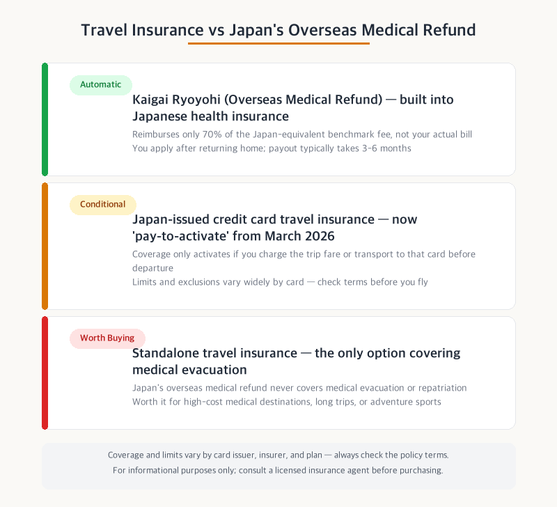 Japan overseas medical refund vs travel insurance comparison