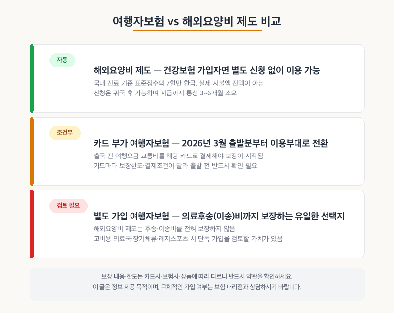 일본 해외요양비 제도 vs 여행자보험 비교