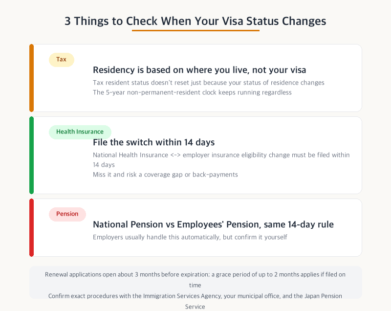 Checklist for tax, health insurance, and pension continuity during a Japan visa status change